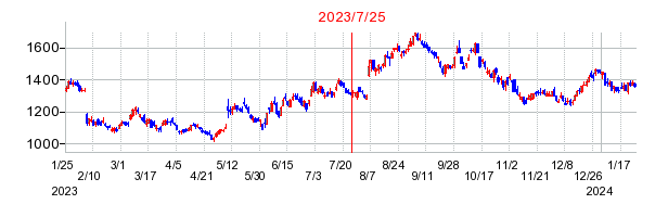2023年7月25日 12:12前後のの株価チャート