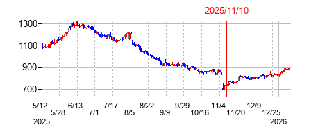 2025年11月10日 10:25前後のの株価チャート