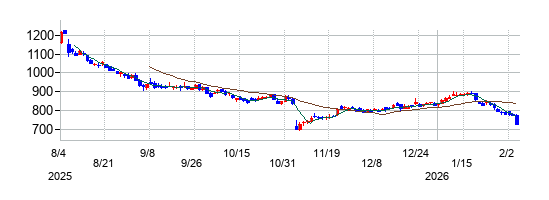 シグマクシス・ホールディングスの株価チャート