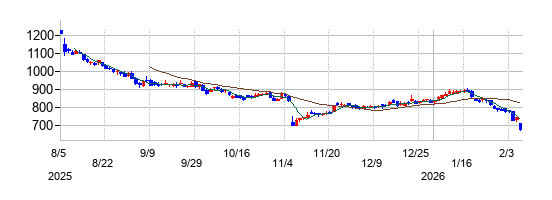 シグマクシス・ホールディングスの株価チャート