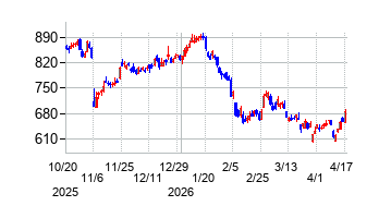 シグマクシス・ホールディングスの株価チャート
