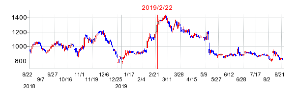 2019年2月22日 14:15前後のの株価チャート