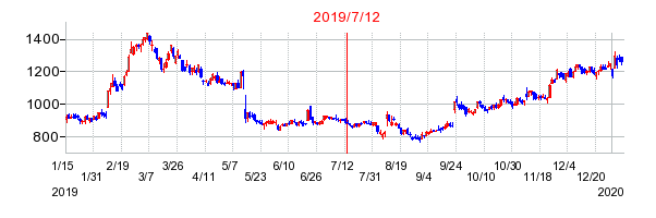 2019年7月12日 11:17前後のの株価チャート