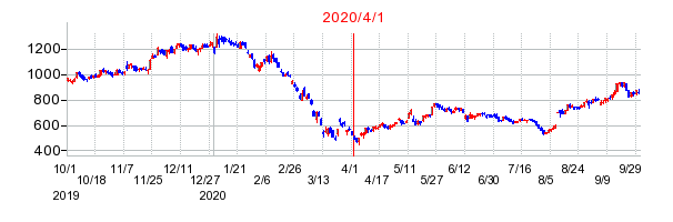 2020年4月1日 12:24前後のの株価チャート
