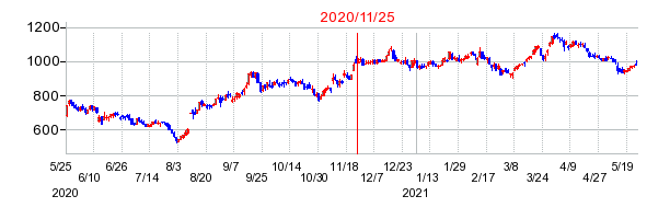2020年11月25日 15:38前後のの株価チャート