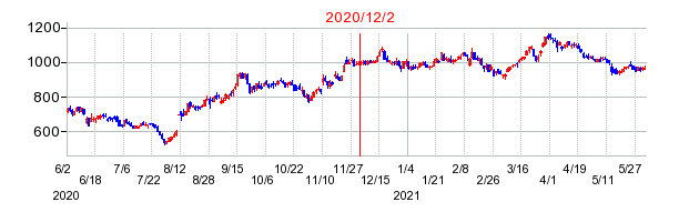 2020年12月2日 16:55前後のの株価チャート