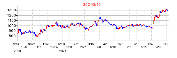 2021年3月12日 14:35前後のの株価チャート