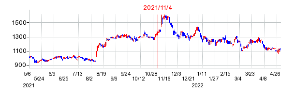 2021年11月4日 15:19前後のの株価チャート