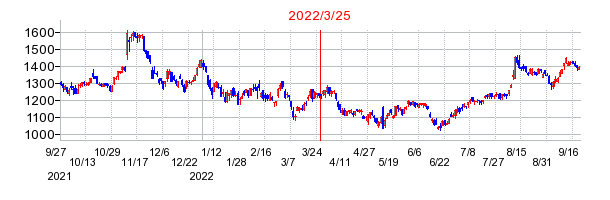2022年3月25日 17:11前後のの株価チャート