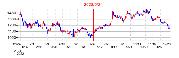 2022年6月24日 16:03前後のの株価チャート