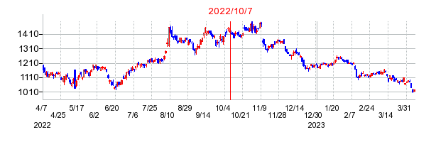 2022年10月7日 14:03前後のの株価チャート