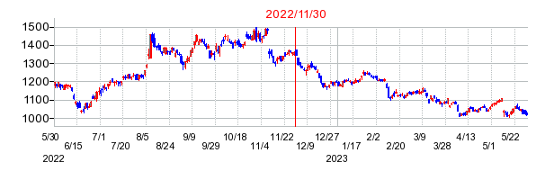 2022年11月30日 13:38前後のの株価チャート