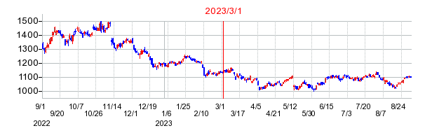 2023年3月1日 17:11前後のの株価チャート