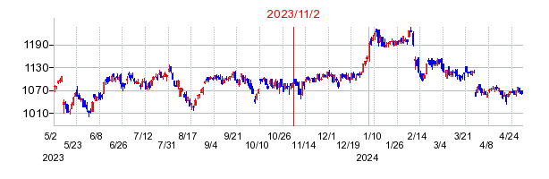 2023年11月2日 14:30前後のの株価チャート