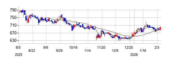 ヒューマン・メタボローム・テクノロジーズの株価チャート