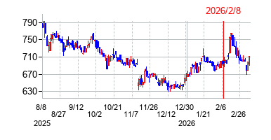 ヒューマン・メタボローム・テクノロジーズの株価チャート