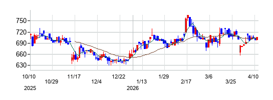 ヒューマン・メタボローム・テクノロジーズの株価チャート