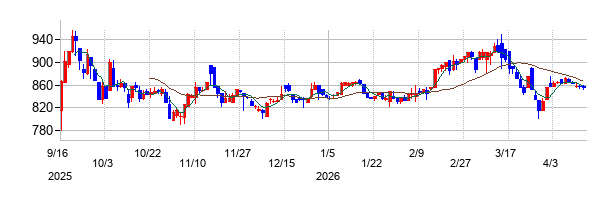 ウエスコホールディングスの株価チャート