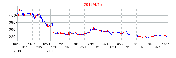 2019年4月15日 16:15前後のの株価チャート