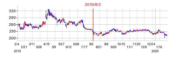 2019年8月2日 16:42前後のの株価チャート