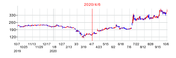 2020年4月6日 10:07前後のの株価チャート