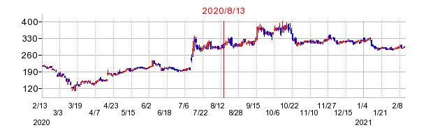 2020年8月13日 09:21前後のの株価チャート