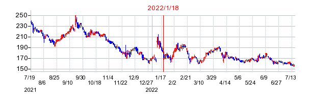 2022年1月18日 13:05前後のの株価チャート