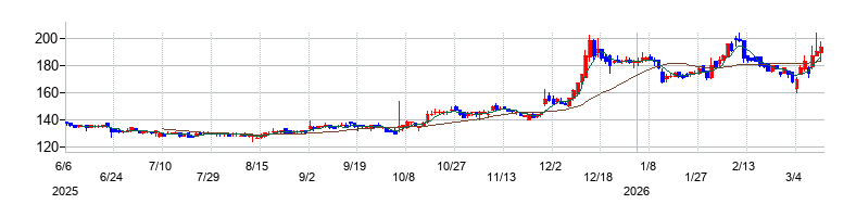 エスクロー・エージェント・ジャパンの株価チャート
