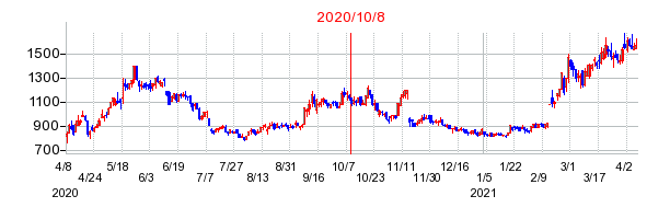 2020年10月8日 14:50前後のの株価チャート