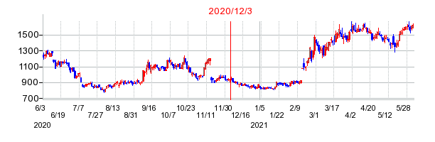 2020年12月3日 11:48前後のの株価チャート