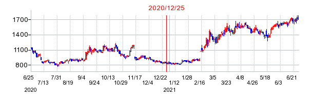 2020年12月25日 16:37前後のの株価チャート