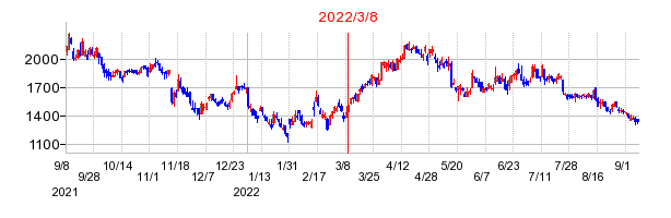 2022年3月8日 15:52前後のの株価チャート