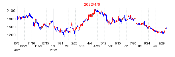 2022年4月6日 16:31前後のの株価チャート