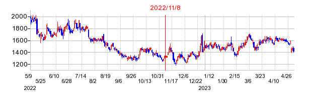 2022年11月8日 09:01前後のの株価チャート