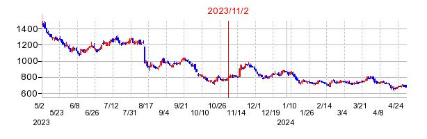 2023年11月2日 16:31前後のの株価チャート