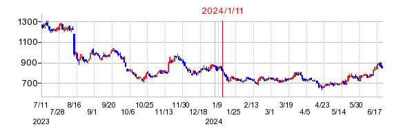 2024年1月11日 17:00前後のの株価チャート