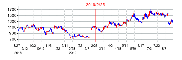 2019年2月25日 09:36前後のの株価チャート