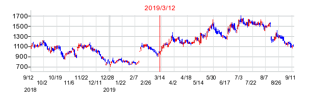 2019年3月12日 13:50前後のの株価チャート
