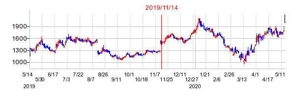 2019年11月14日 10:35前後のの株価チャート