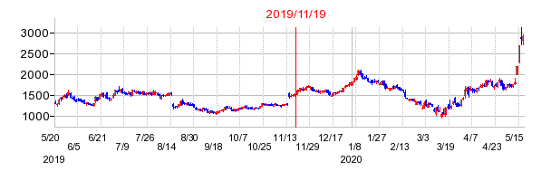 2019年11月19日 16:33前後のの株価チャート