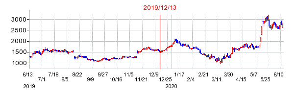 2019年12月13日 09:50前後のの株価チャート