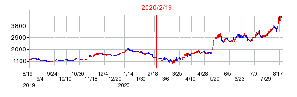 2020年2月19日 14:43前後のの株価チャート