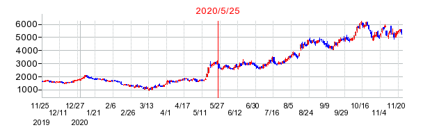 2020年5月25日 15:02前後のの株価チャート