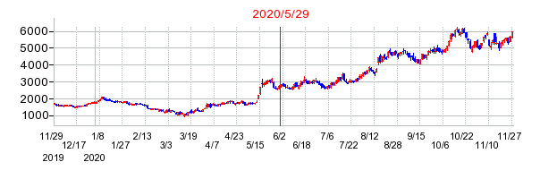 2020年5月29日 16:00前後のの株価チャート