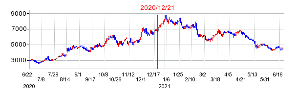 2020年12月21日 15:39前後のの株価チャート