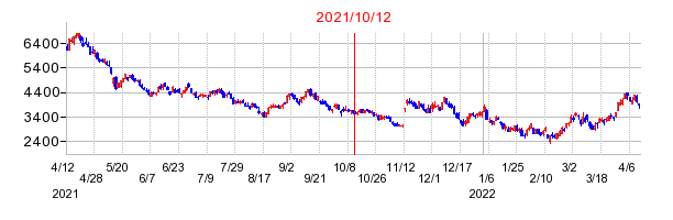 2021年10月12日 17:10前後のの株価チャート