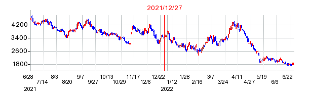2021年12月27日 15:40前後のの株価チャート