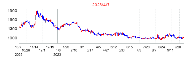 2023年4月7日 16:33前後のの株価チャート