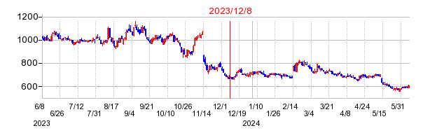 2023年12月8日 16:00前後のの株価チャート