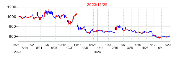 2023年12月28日 16:50前後のの株価チャート